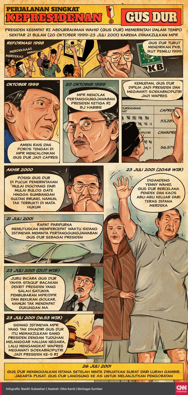 Presiden keempat Abdurrahman Wahid (Gus Dur) memerintah dalam tempo sekitar 21 bulan (20 Oktober 1999-23 Juli 2001). Ia diberhentikan dalam sidang istimewa MPR.
