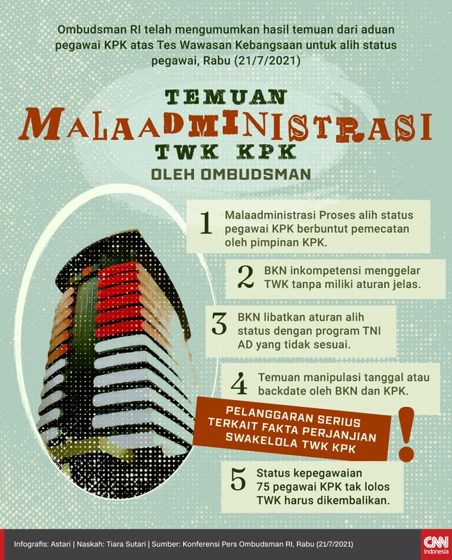 Ombudsman RI telah mengumumkan hasil temuan dari aduan pegawai KPK atas Tes Wawasan Kebangsaan untuk alih status pegawai, Rabu (21/7/2021)