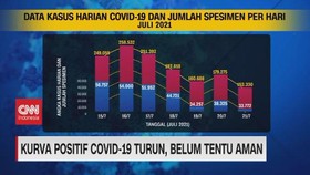 VIDEO: Kurva Positif Covid-19 Turun, Belum Tentu Aman