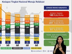 Zona Merah RI Saat Ini Terbanyak Sejak Pandemi Covid-19