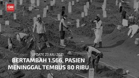 VIDEO: Rekor Lagi, Total Pasien Meninggal Tembus 80 Ribu