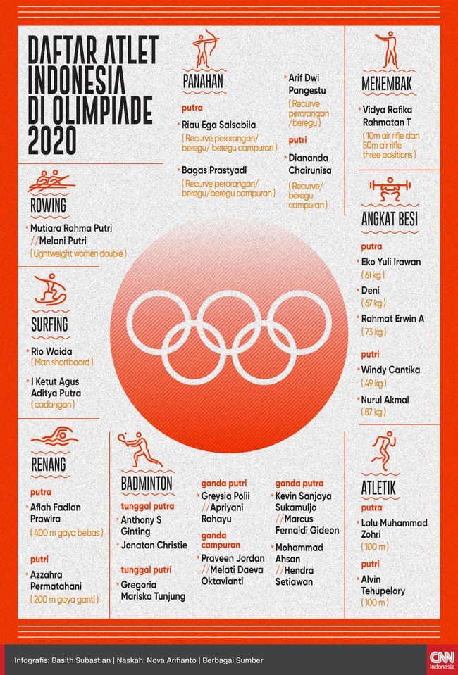 Indonesia mengirimkan 29 atlet, termasuk satu cadangan, dari delapan cabang olahraga ke Olimpiade Tokyo 2020.