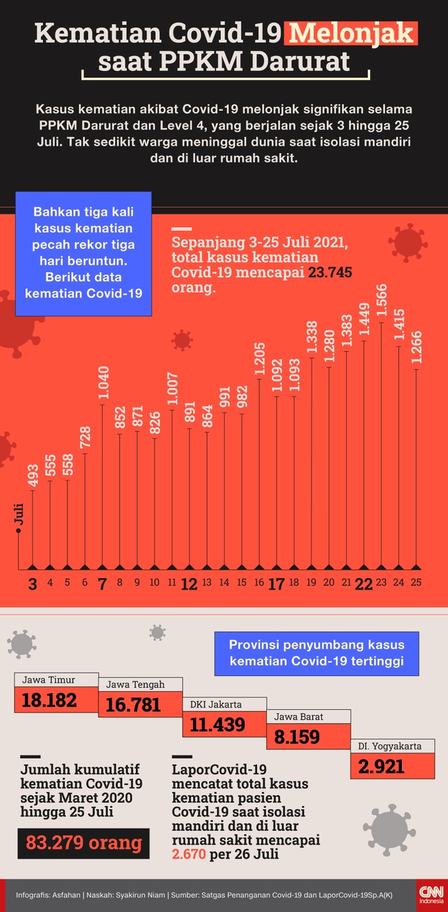 Kasus kematian Covid-19 melonjak signifikan selama PPKM Darurat dan Level 4, sejak 3 hingga 25 Juli. Tak sedikit warga meninggal dunia saat isolasi mandiri.