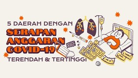 INFOGRAFIS: Daerah Serapan Dana Covid Tertinggi dan Terendah