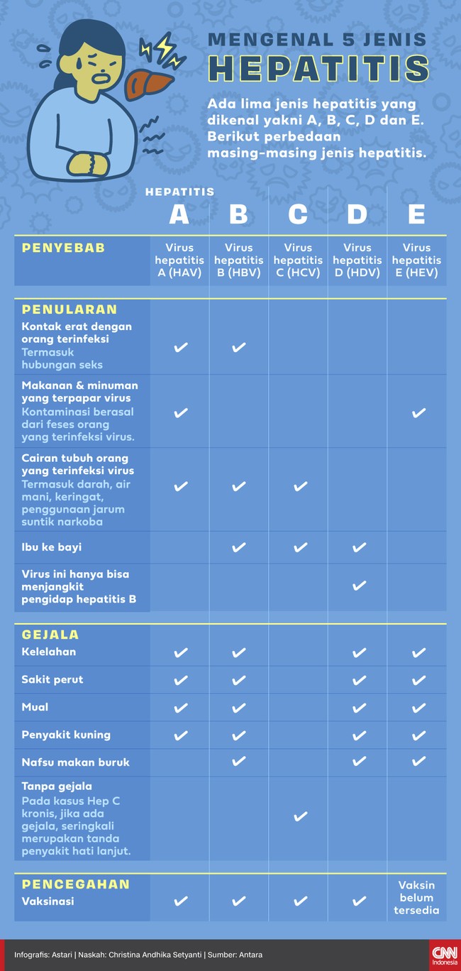 Ada lima jenis hepatitis yang dikenal yakni A, B, C, D dan E. A. Berikut perbedaan masing-masing jenis hepatitis