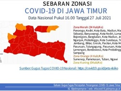 Zona Merah COVID-19 Bertambah Jadi 34 Kabupaten/Kota di Jatim