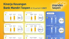 Laba Bersih Bank Mandiri Taspen Melejit 48,8 Persen