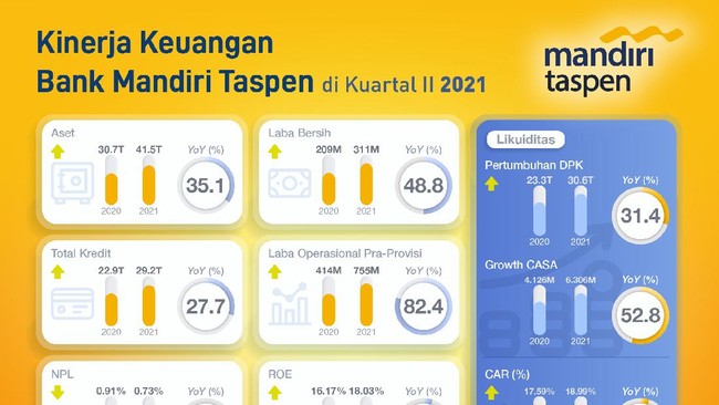 Di tengah tekanan akibat pandemi Covid-19, Bank Mandiri Taspen tetap mampu mencapai kenaikan laba bersih Rp310,5 miliar atau naik 48,8 persen dibanding 2020.