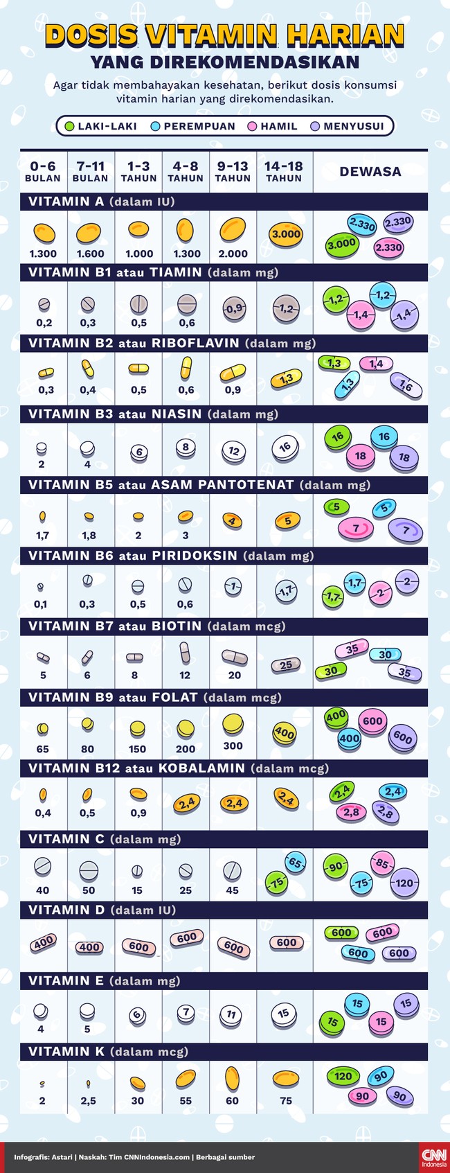 Agar tidak membahayakan kesehatan, berikut dosis konsumsi vitamin harian yang direkomendasikan.