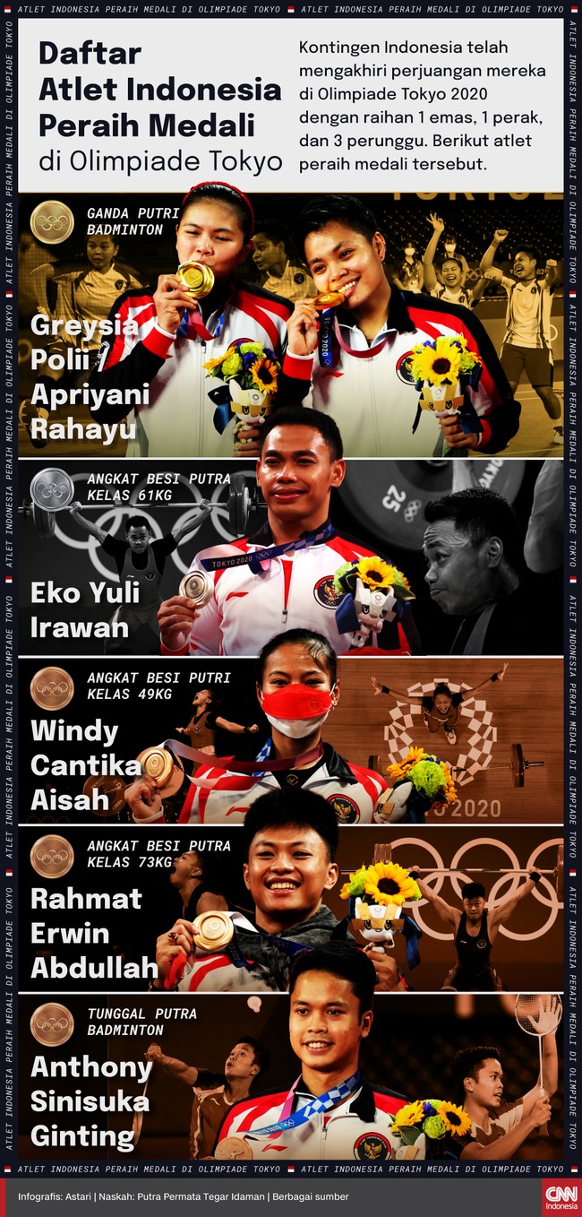 Kontingen Indonesia telah mengakhiri perjuangan mereka di Olimpiade Tokyo 2020 dengan raihan 1 emas, 1 perak, dan 3 perunggu.