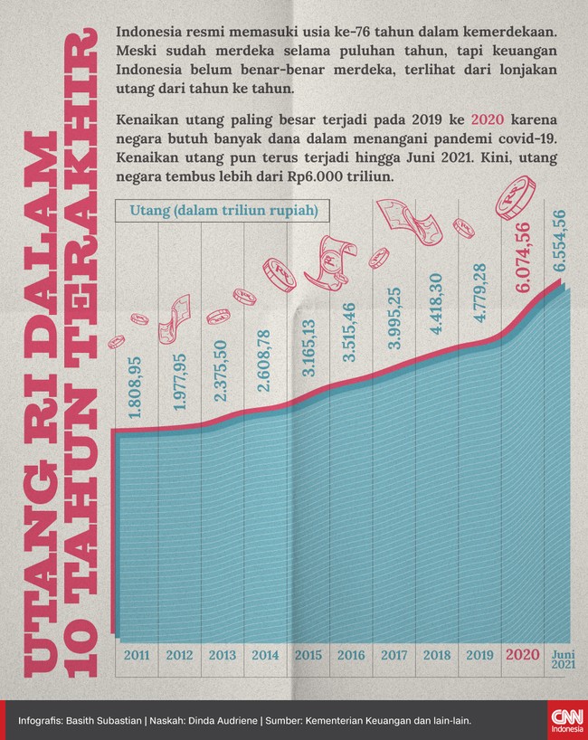 Indonesia resmi memasuki usia ke-76 tahun dalam kemerdekaan. Tapi keuangan RI belum benar-benar merdeka, terlihat dari lonjakan utang dari tahun ke tahun.