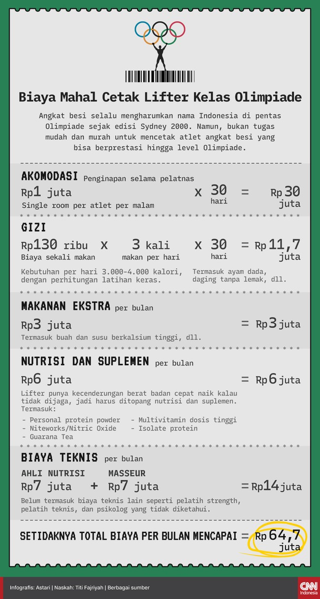 Bukan tugas mudah dan murah untuk mencetak atlet angkat besi yang bisa berprestasi hingga level Olimpiade.