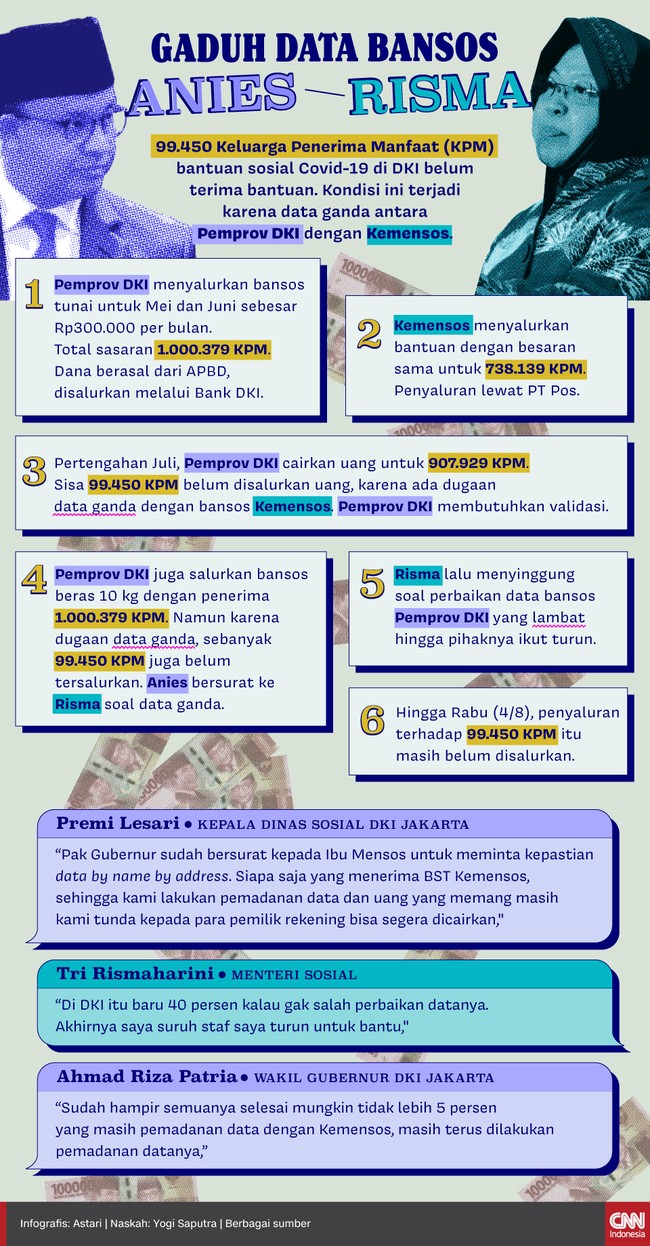 99 Ribu Keluarga Penerima Manfaat bantuan sosial Covid-19 di DKI belum terima bantuan. Kondisi ini terjadi karena data ganda antara Pemprov DKI dengan Kemensos.