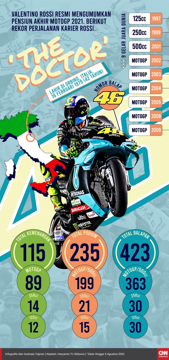 Valentino Rossi resmi mengumumkan pensiun akhir MotoGP 2021. Berikut rekor perjalanan karier The Doctor.