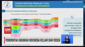 VIDEO: Pemerintah Umumkan Indonesia Keluar Dari Resesi