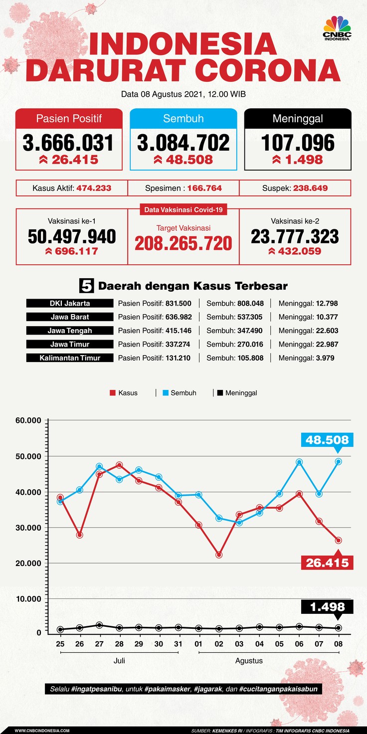 INFOGRAFIS, Update Data Corona 08082021 INFOGRAFIS, Update Data Corona 08082021