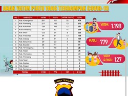 Polda Jateng Bantu Anak Yatim Piatu Akibat Corona, Daftarnya Lewat Polres