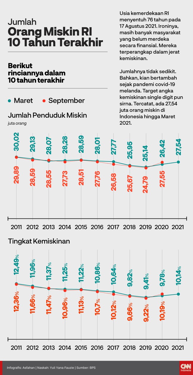 Masih banyak masyarakat yang belum merdeka secara finansial. Mereka terperangkap dalam jerat kemiskinan. Bahkan, jumlahnya meningkat di tengah pandemi.