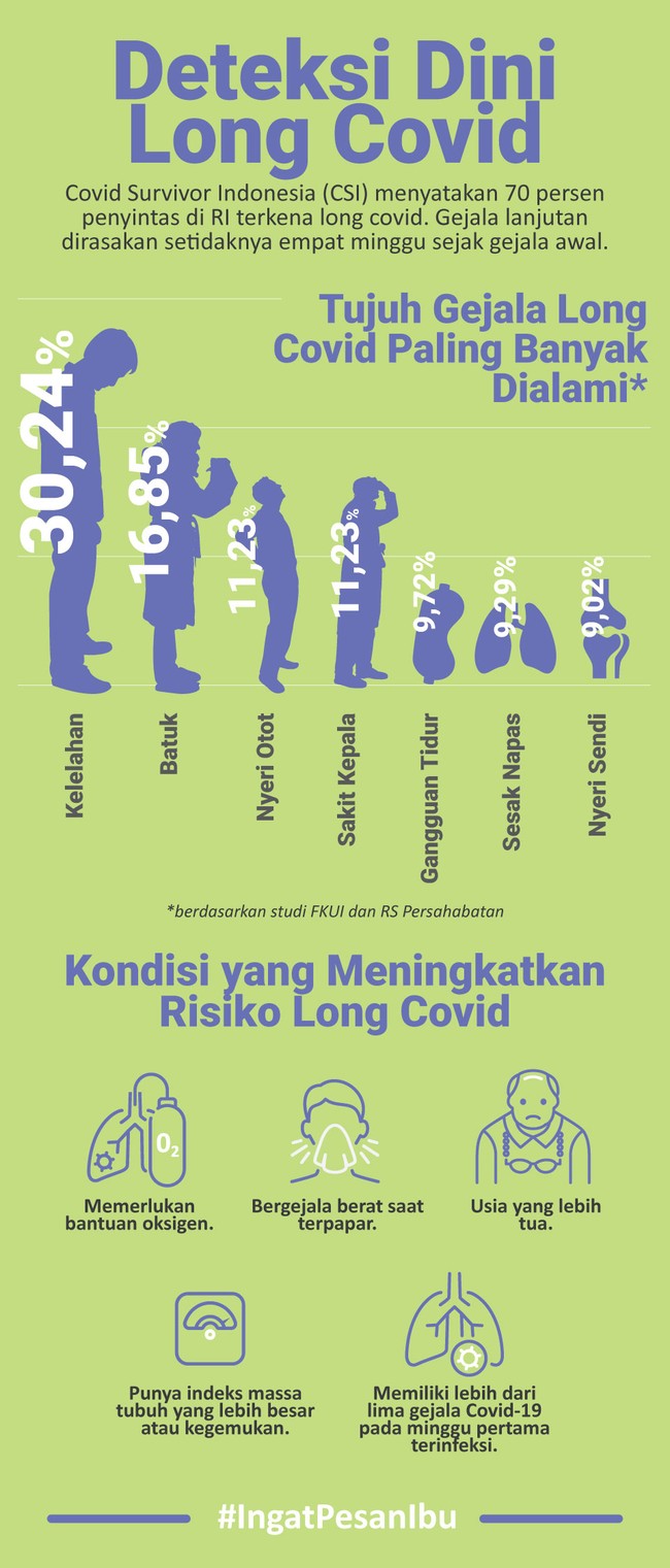 Covid Survivor Indonesia (CSI) menyatakan 70 persen penyintas di RI terkena long covid. Gejala lanjutan dirasakan setidaknya empat minggu sejak gejala awal.