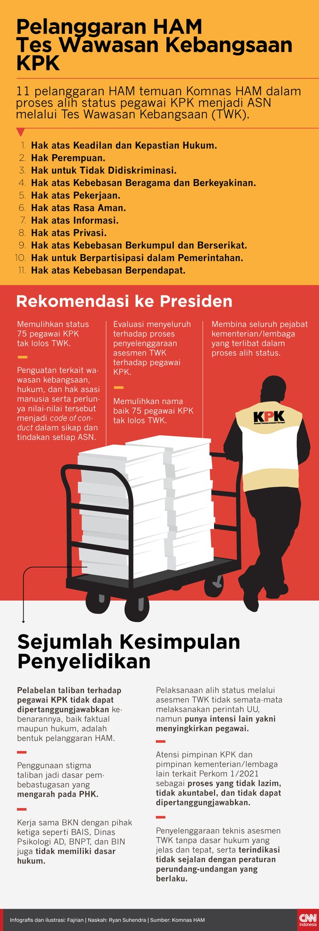 Komnas HAM mendapati 11 pelanggaran hak asasi dalam proses alih status pegawai KPK menjadi ASN melalui Tes Wawasan Kebangsaan (TWK).