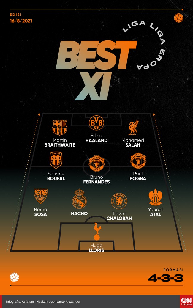 Berikut pemain-pemain pilihan CNNIndonesia.com dalam Best 11 Liga-liga Eropa dengan komposisi Martin Braithwaite di lini depan bersama Mohamed Salah.