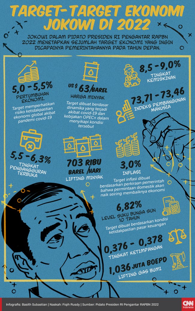 Jokowi dalam Pidato Presiden RI Pengantar RAPBN 2022 memiliki sejumlah target ekonomi pada tahun depan. Berikut rincian target ekonomi tersebut;