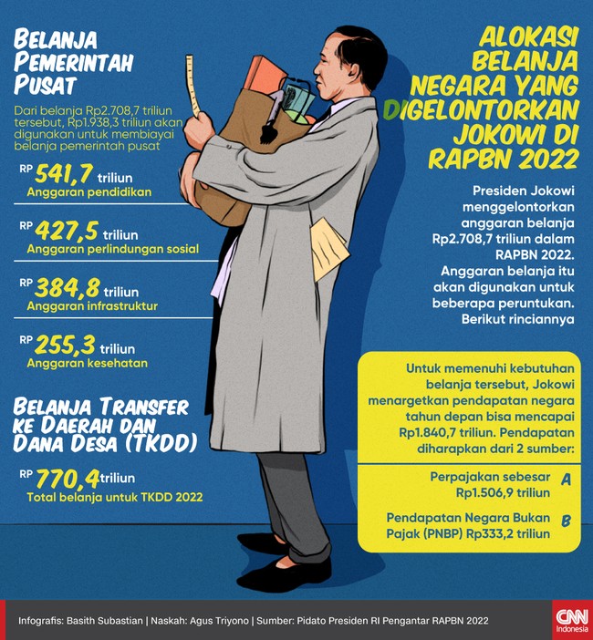 Presiden Jokowi menggelontorkan anggaran belanja Rp2.708,7 triliun dalam RAPBN 2022. Anggaran belanja itu akan digunakan untuk beberapa peruntukan, yaitu;