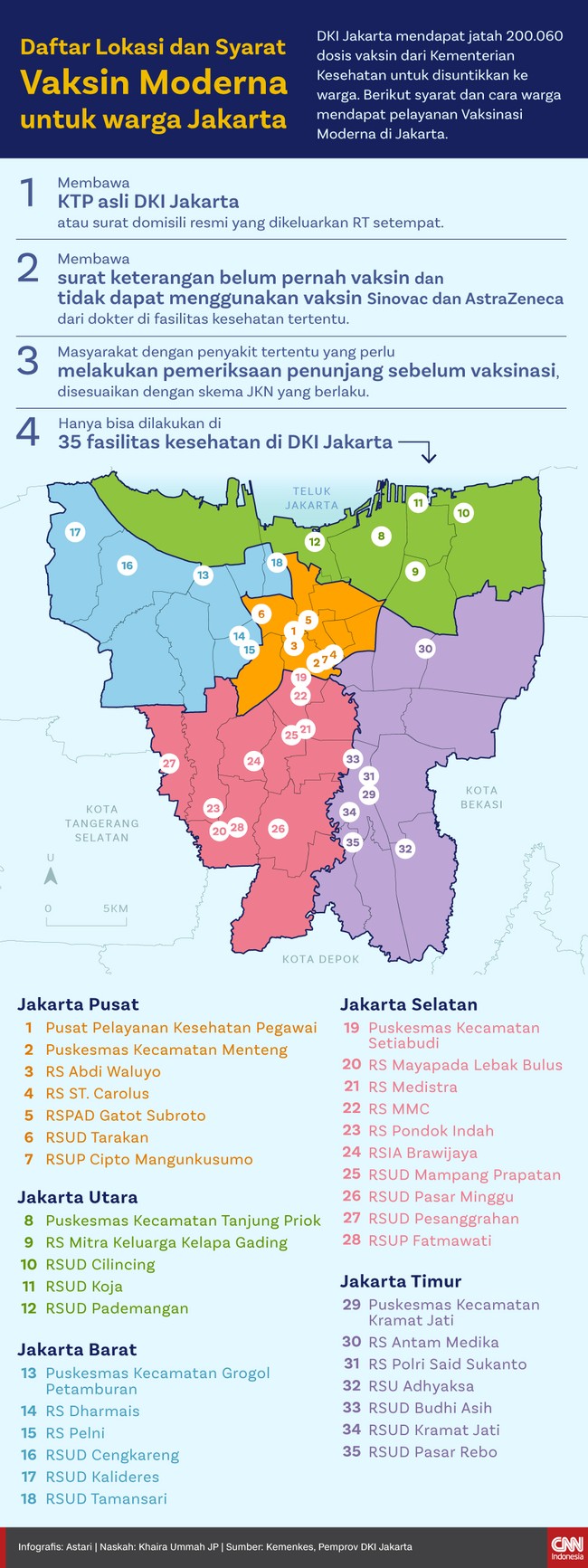 DKI Jakarta mendapat 200.060 dosis vaksin Moderna dari Kemenkes untuk disuntikkan ke warga. Terdapat sejumlah syarat bagi warga DKI untuk vaksinasi Moderna.
