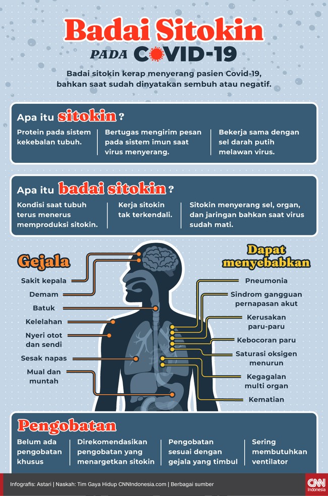 Badai sitokin kerap menyerang pasien Covid-19, bahkan saat sudah dinyatakan sembuh atau negatif.