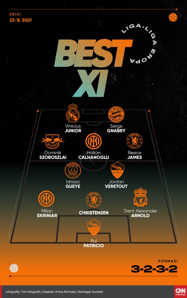 Vinicius Jr. dan Serge Gnabry terpilih menjadi duet lini depan best 11 liga-liga Eropa versi CNNIndonesia.com pekan ini.