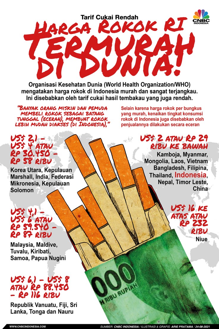 Infografis: Tarif Cukai Rendah, Harga Rokok RI Termurah di Dunia!