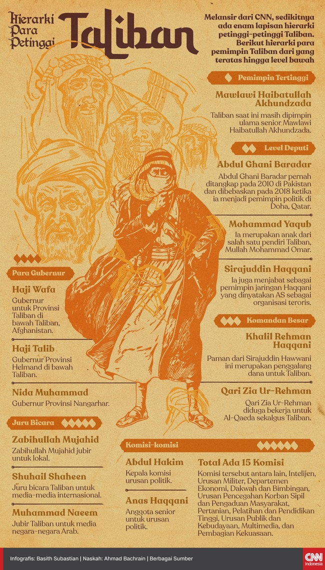 Taliban terus menggalang kekuatan untuk membentuk pemerintahan di Afghanistan. Mereka sendiri punya hierarki kepemimpinan yang punya sedikitnya enam lapisan.