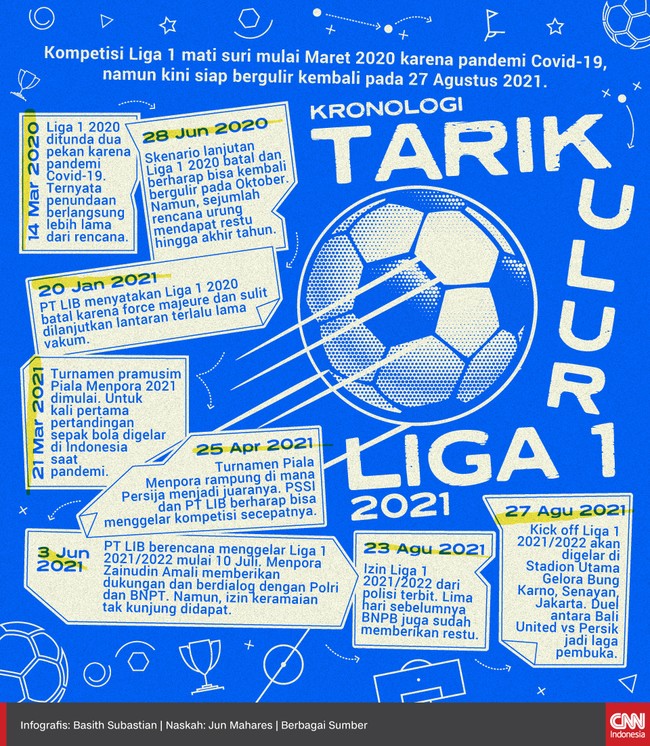 Kompetisi Liga 1 mati suri mulai Maret 2020 karena pandemi Covid-19, namun kini siap bergulir kembali pada 27 Agustus 2021.