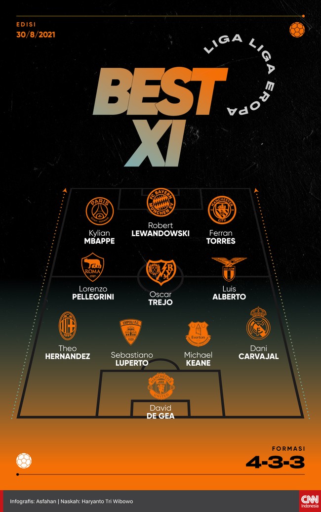 Trio penyerang Kylian Mbappe, Robert Lewandowski dan Ferran Torres masih Best 11 liga-liga Eropa pekan ini.
