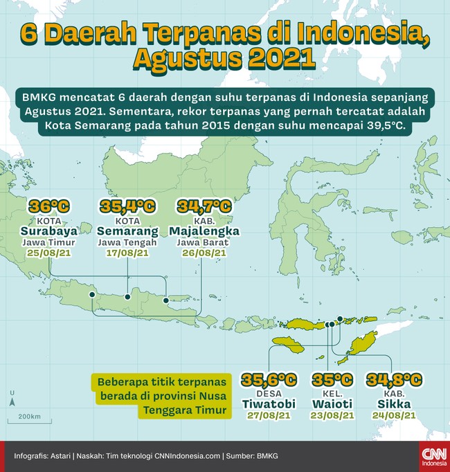 BMKG mencatat 6 daerah dengan suhu terpanas di Indonesia sepanjang Agustus 2021.