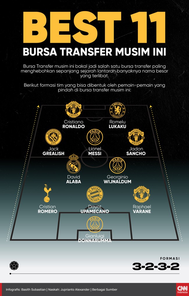 Bursa transfer musim ini jadi salah satu bursa transfer paling menghebohkan sepanjang sejarah lantaran banyaknya nama besar yang terlibat.