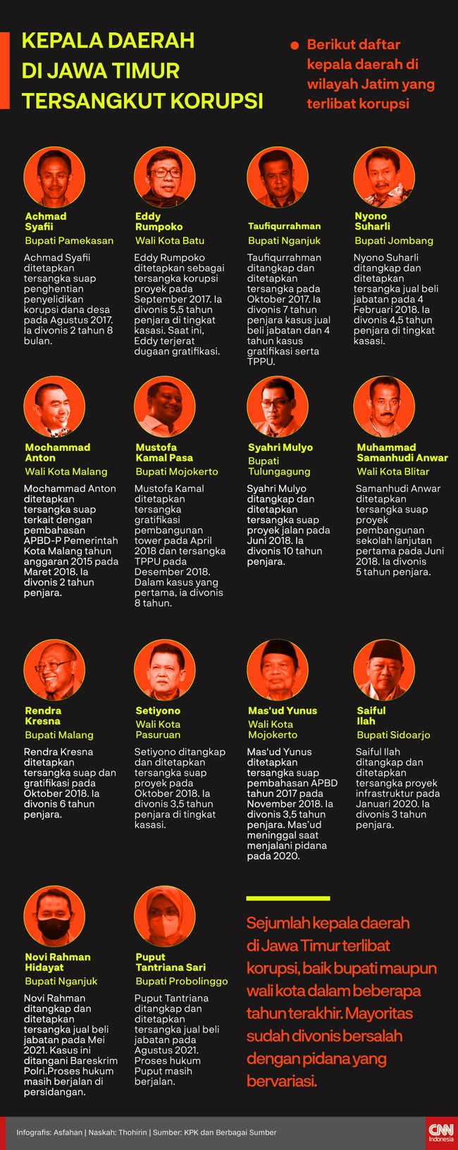 Sejumlah kepala daerah di Jawa Timur terlibat korupsi, baik bupati maupun wali kota dalam beberapa tahun terakhir. Mayoritas sudah divonis bersalah.