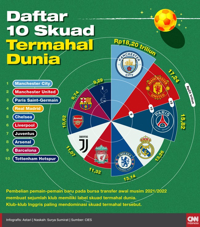 Pembelian pemain-pemain baru pada bursa transfer awal musim 2021/2022 membuat sejumlah klub memiliki label skuad termahal dunia.