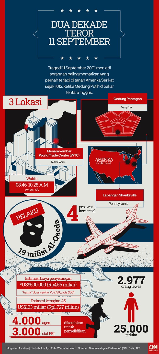 Tragedi 11 September 2001 menjadi serangan paling mematikan yang pernah terjadi di tanah Amerika Serikat sejak 1812.