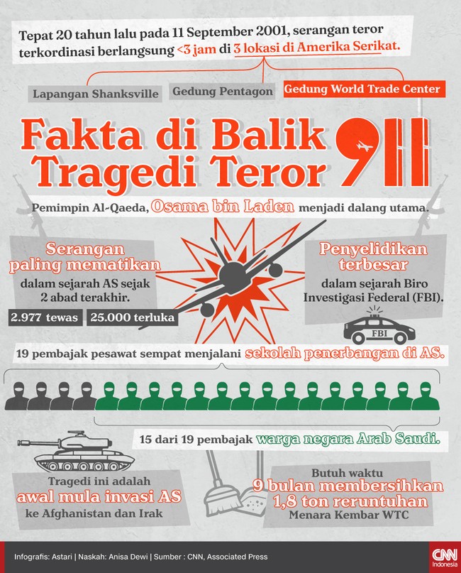 Tepat 20 tahun lalu pada 11 September 2001, serangan teror terkoordinasi berlangsung di tiga lokasi di Amerika Serikat.