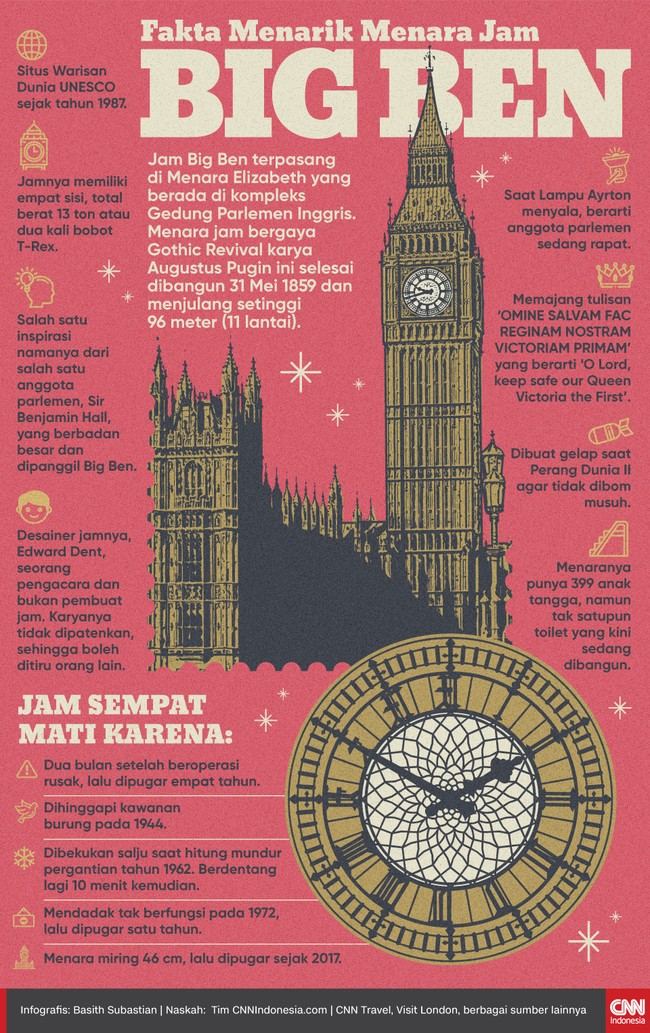 Saat ini Menara Jam Big Ben masih dipugar, dan direncanakan dibuka pada tahun 2022. Berikut beberapa fakta menarik tentang Big Ben.