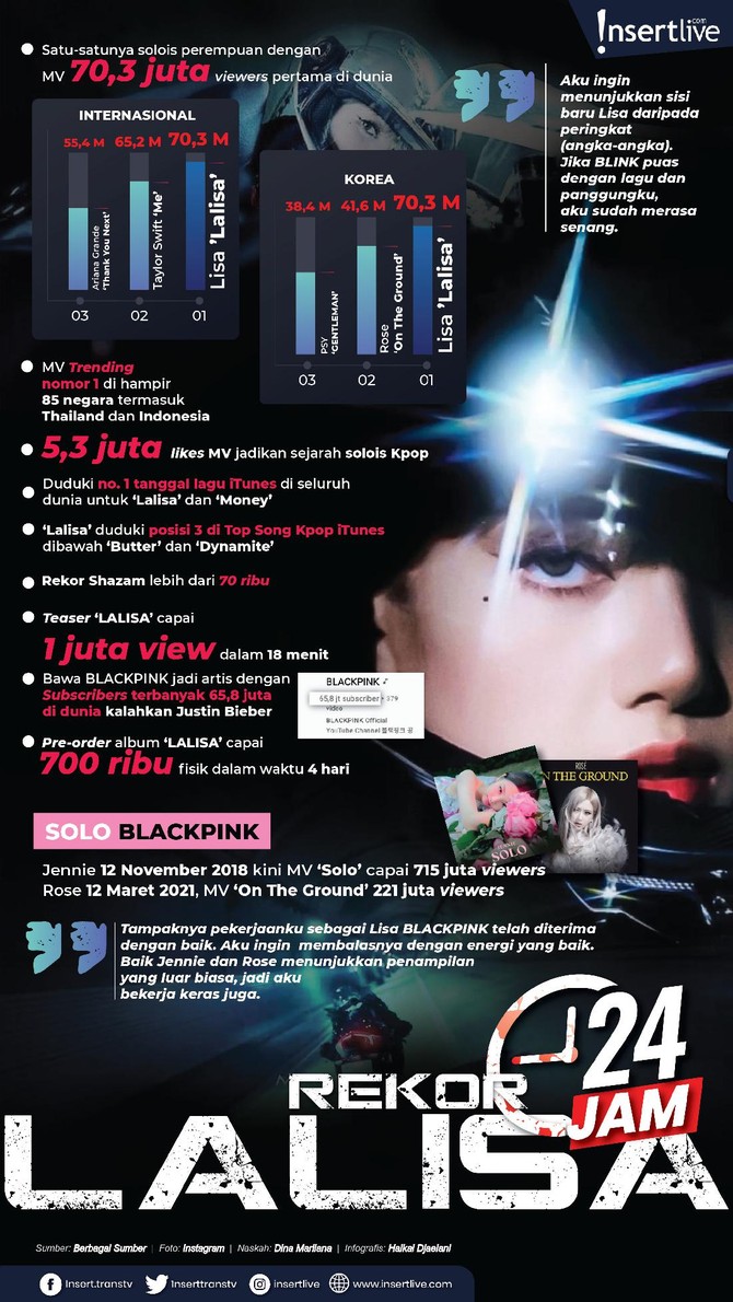 Rekor 24 Jam LALISA Setelah Jennie dan Rose, kini giliran Lisa member ketiga BLACKPINK yang melakukan debut solo. Melalui album ‘LALISA’, Lisa membuktikan eksistensinya sebagai penyanyi wanita Korea.