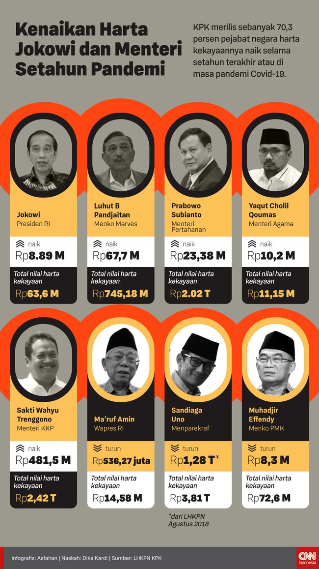 KPK menyebut 70,3 persen pejabat negara harta kekayaannya naik selama setahun terakhir. Kenaikan tercatat pada LHKPN Presiden Jokowi, Luhut, hingga Menteri KKP.