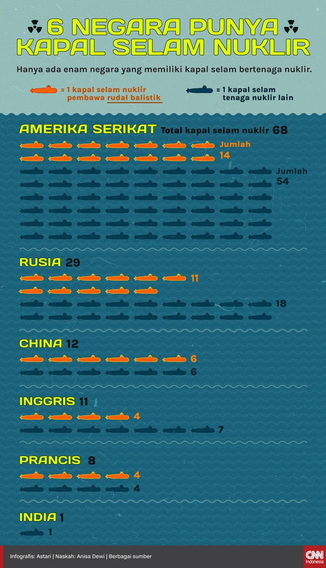Hanya ada enam negara yang memiliki kapal selam bertenaga nuklir, termasuk Amerika Serikat dan China.