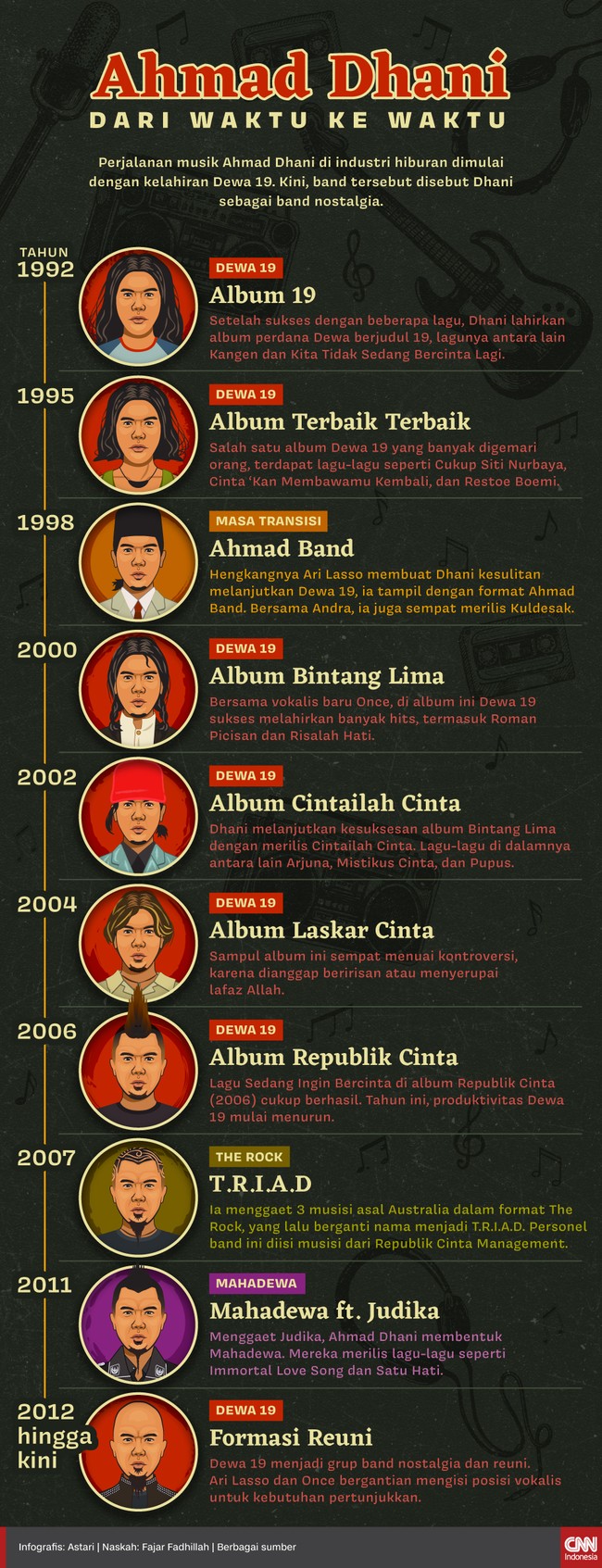 Perjalanan hidup Ahmad Dhani bisa ditandai dengan karya yang ia lahirkan, mulai dari Dewa 19 hingga proyek-proyek yang ia gagas ketika Dewa 19 rehat.