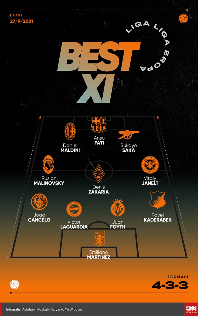Tiga penyerang muda masuk Best 11 liga-liga top Eropa versi CNNIndonesia.com pekan ini.