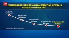 VIDEO: Angka Kematian Harian Covid-19 Indonesia Terendah