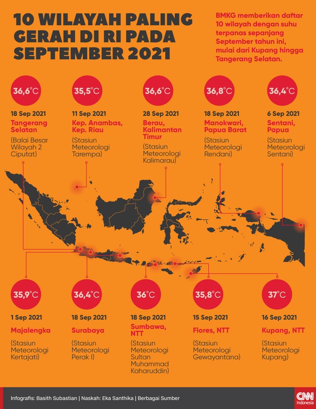 BMKG memberikan daftar 10 wilayah dengan suhu terpanas sepanjang September, mulai dari Kupang hingga Tangerang Selatan.