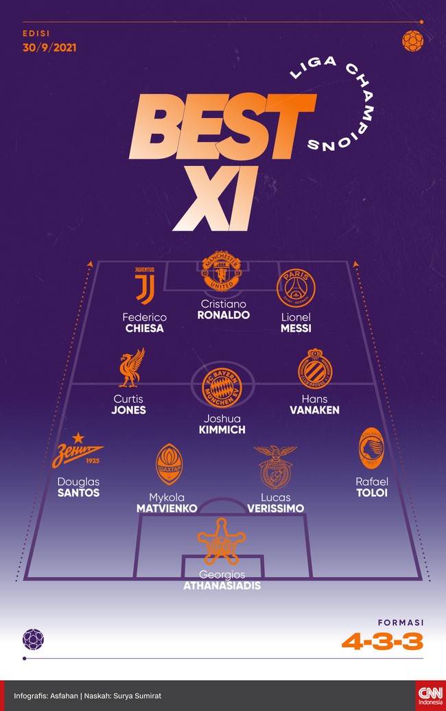 Sejumlah pemain termasuk Cristiano Ronaldo dan Lionel Messi layak mengisi 11 pemain terbaik pada pekan kedua Liga Champions.