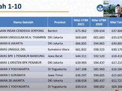 BREAKING: 10 SMA-MA Terbaik Indonesia 2021 Versi Nilai UTBK